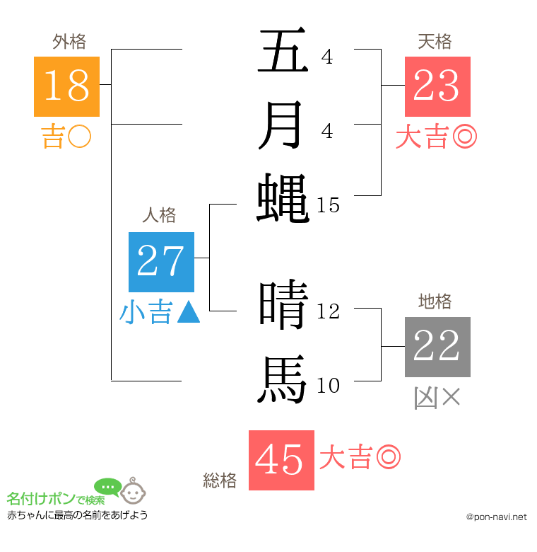 五月蝿 晴馬さんの姓名判断結果