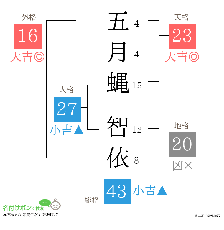 五月蝿 智依さんの姓名判断結果