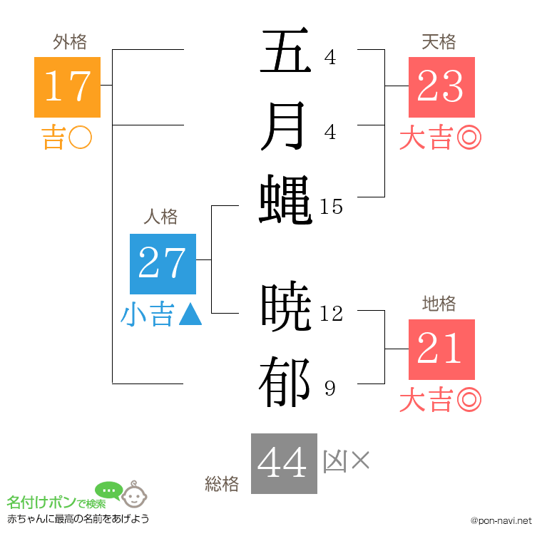 五月蝿 暁郁さんの姓名判断結果