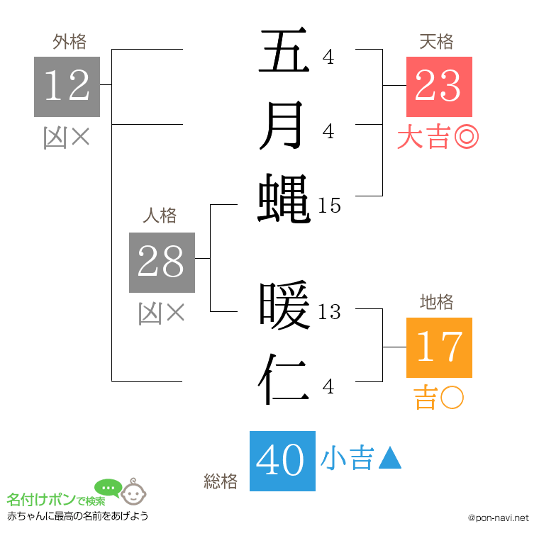 五月蝿 暖仁さんの姓名判断結果