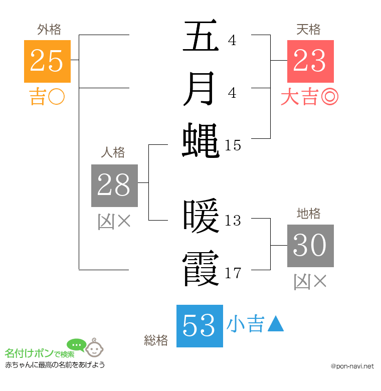 五月蝿 暖霞さんの姓名判断結果