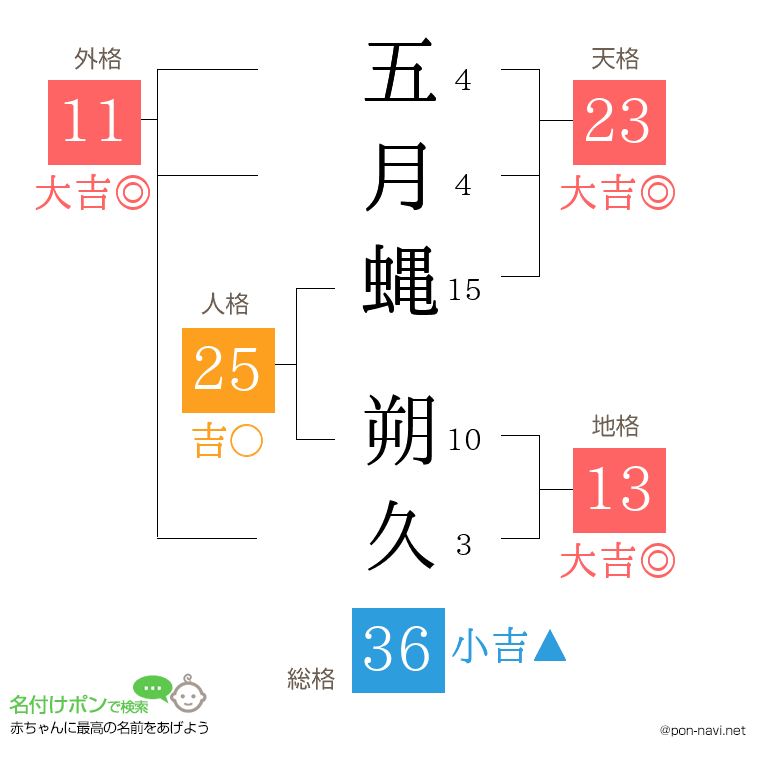 五月蝿 朔久さんの姓名判断結果