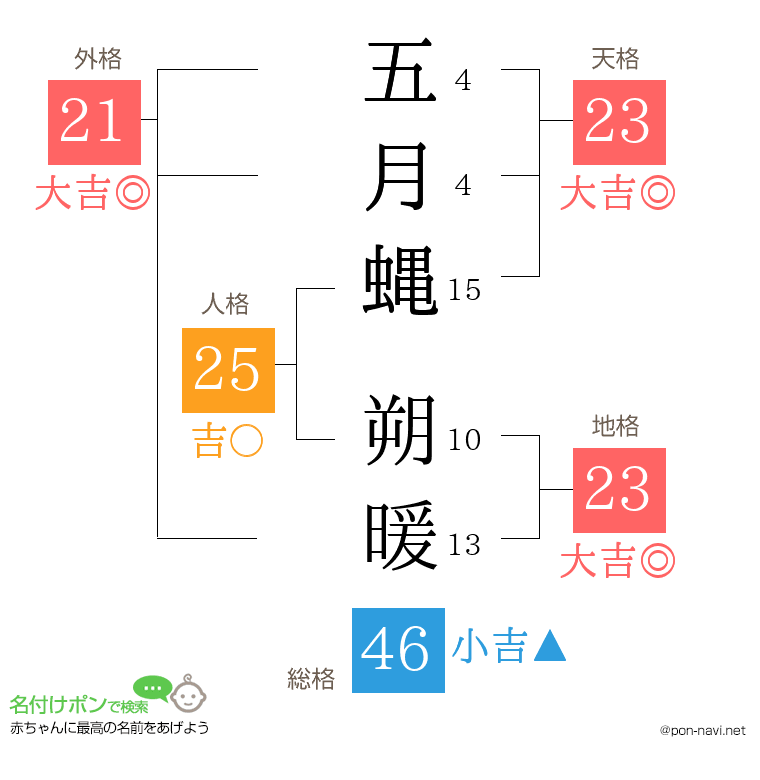 五月蝿 朔暖さんの姓名判断結果