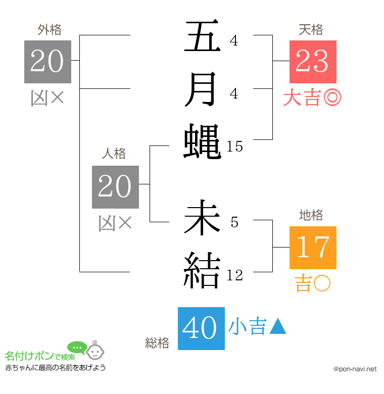 五月蝿 未結さんの姓名判断結果