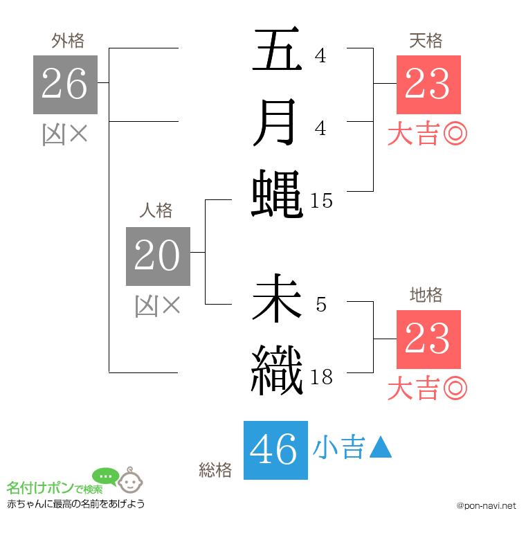 五月蝿 未織さんの姓名判断結果