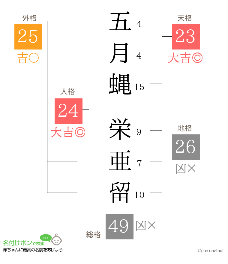 五月蝿 栄亜留さんの姓名判断結果