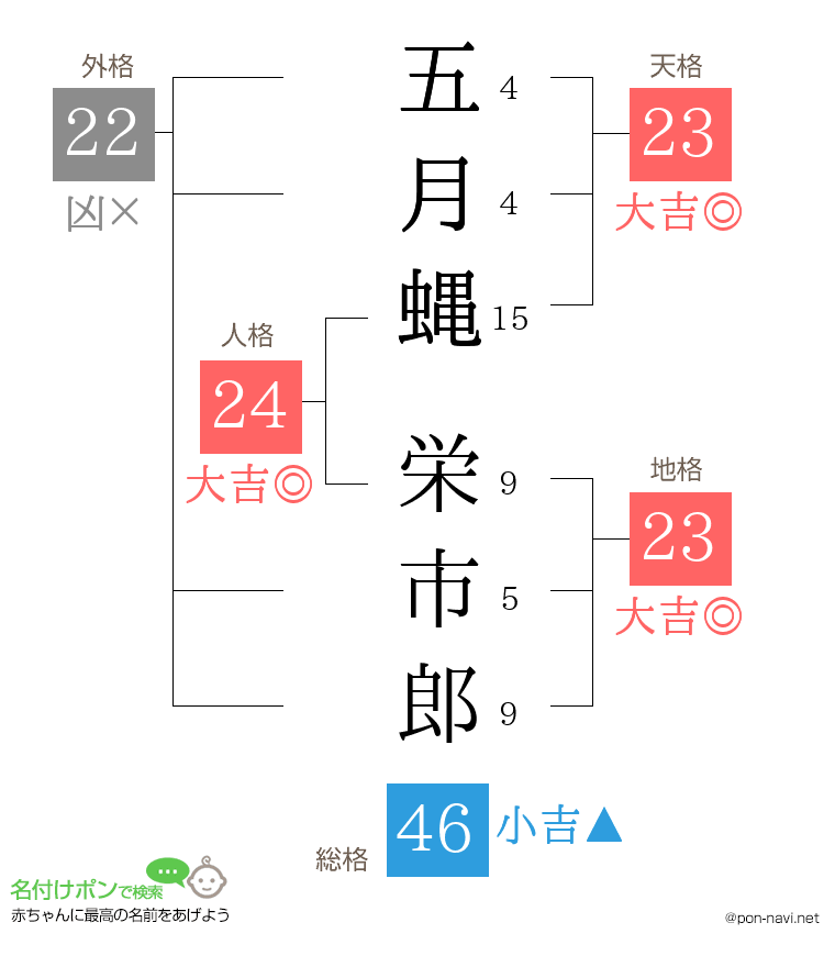 五月蝿 栄市郎さんの姓名判断結果