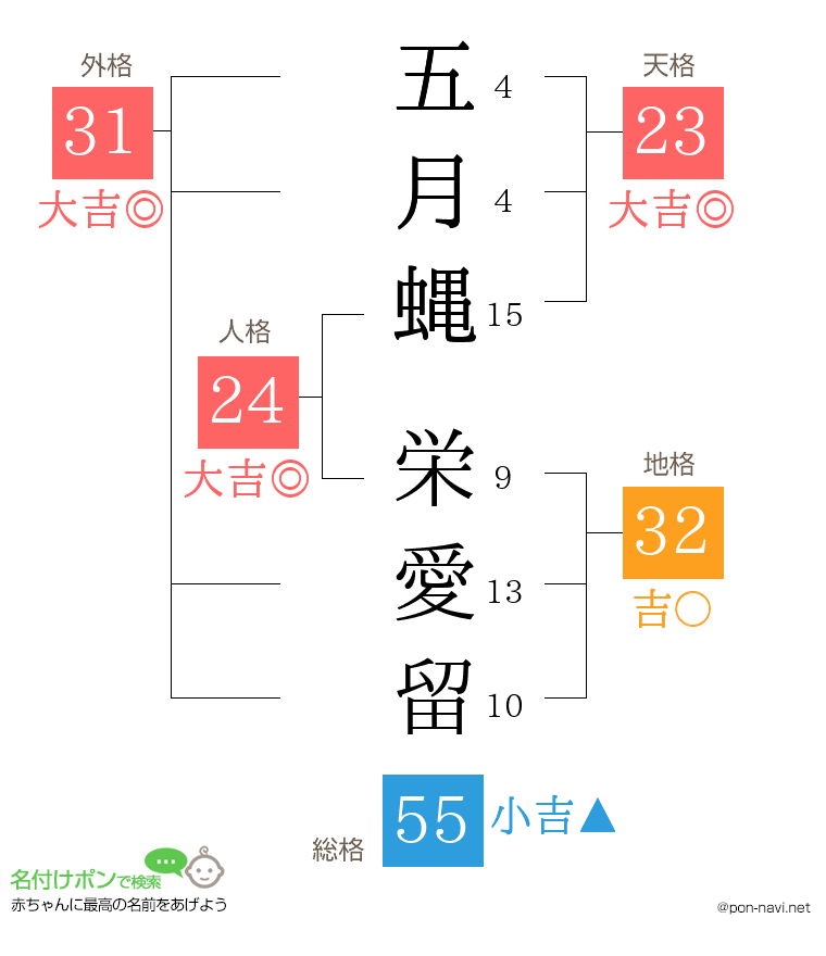 五月蝿 栄愛留さんの姓名判断結果