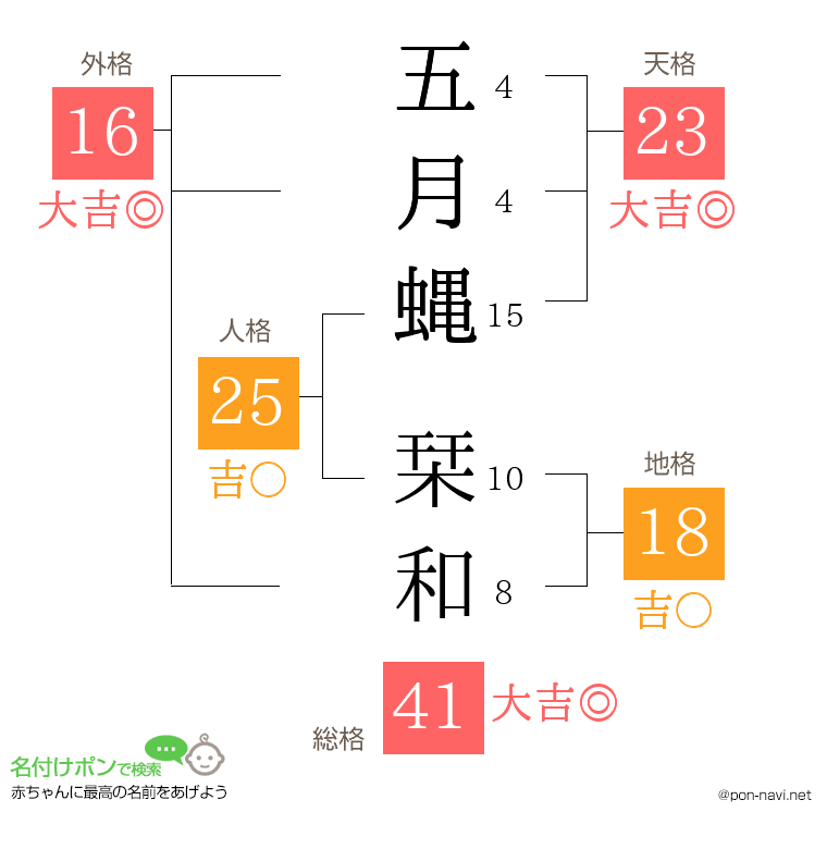 五月蝿 栞和さんの姓名判断結果