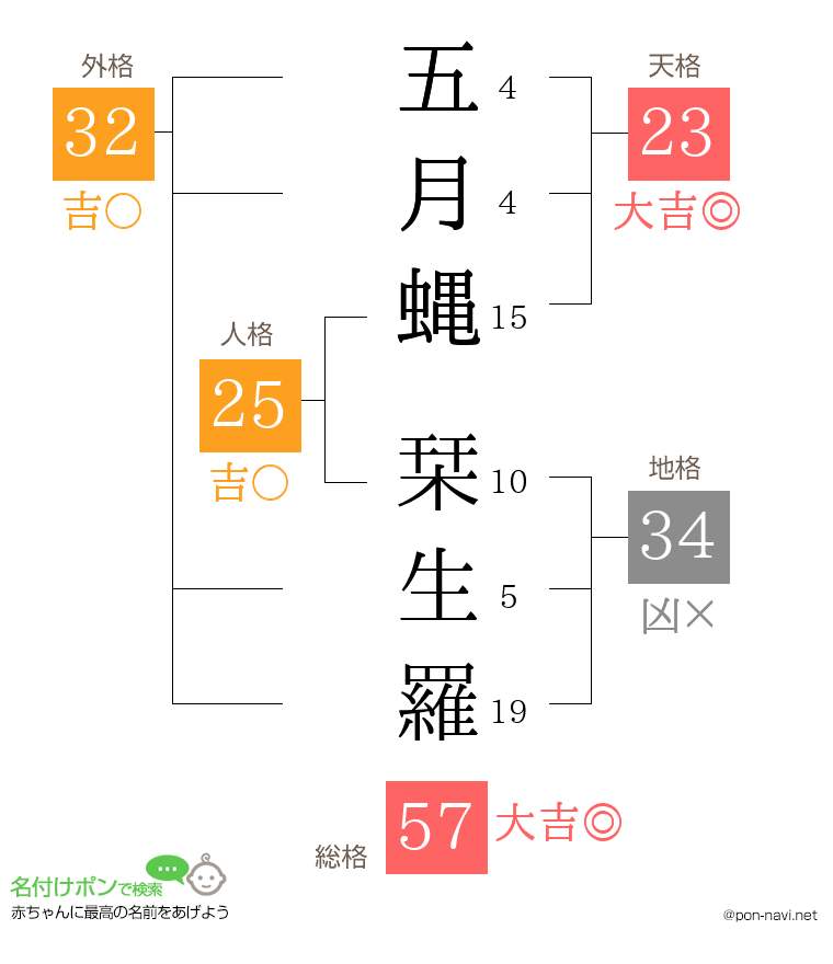 五月蝿 栞生羅さんの姓名判断結果