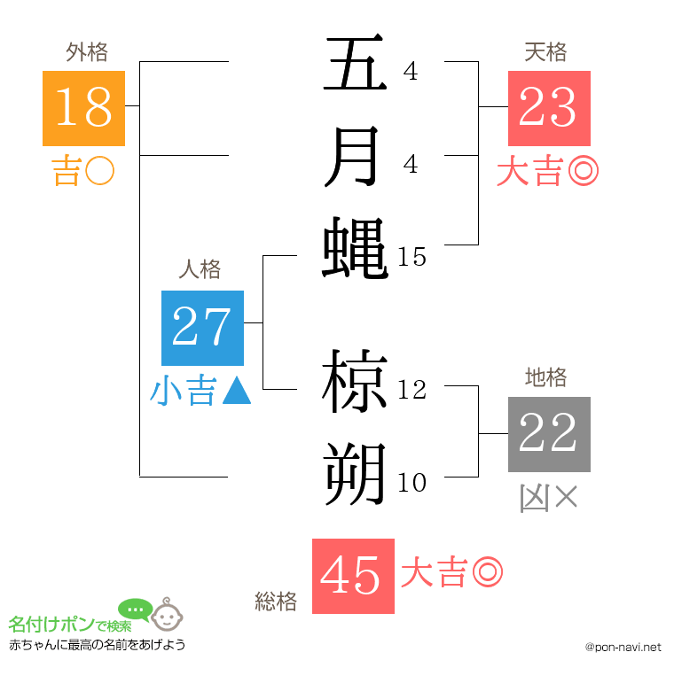 五月蝿 椋朔さんの姓名判断結果