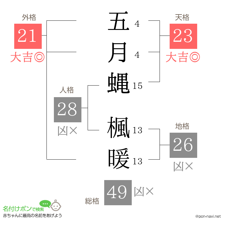 五月蝿 楓暖さんの姓名判断結果
