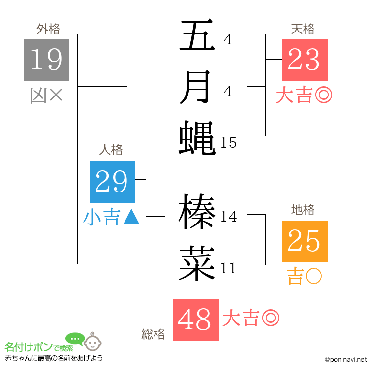 五月蝿 榛菜さんの姓名判断結果