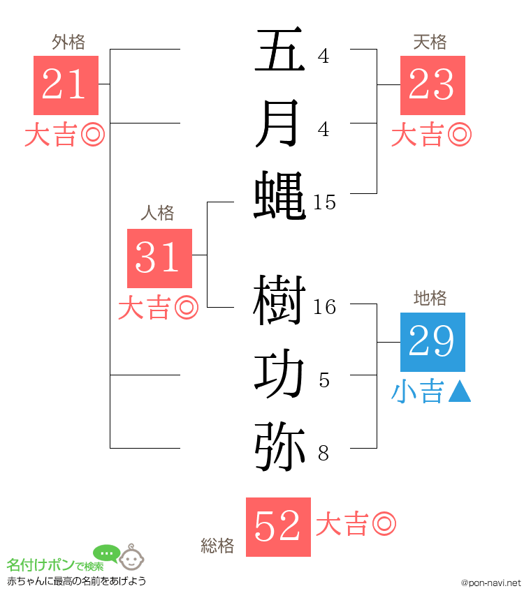 五月蝿 樹功弥さんの姓名判断結果