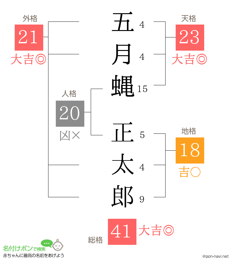 五月蝿 正太郎さんの姓名判断結果