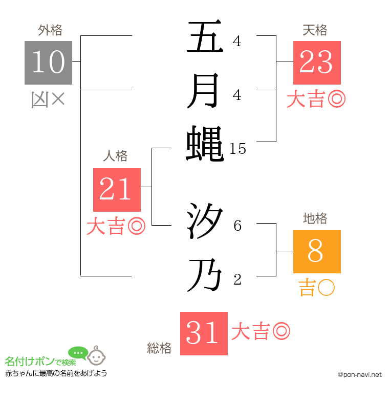 五月蝿 汐乃さんの姓名判断結果