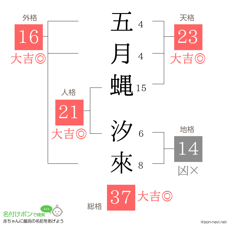 五月蝿 汐來さんの姓名判断結果
