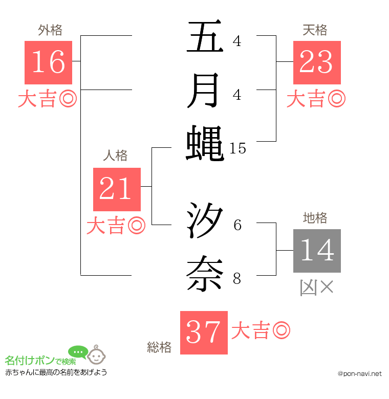 五月蝿 汐奈さんの姓名判断結果