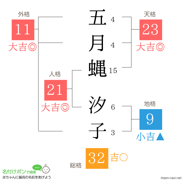 五月蝿 汐子さんの姓名判断結果