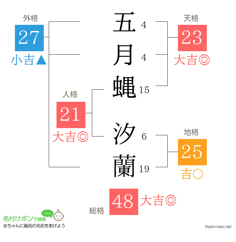 五月蝿 汐蘭さんの姓名判断結果