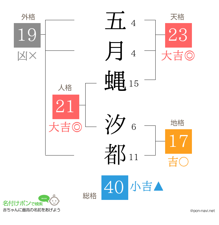 五月蝿 汐都さんの姓名判断結果