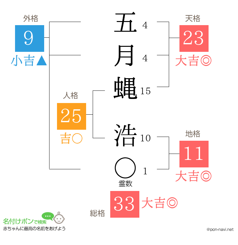 五月蝿 浩さんの姓名判断結果