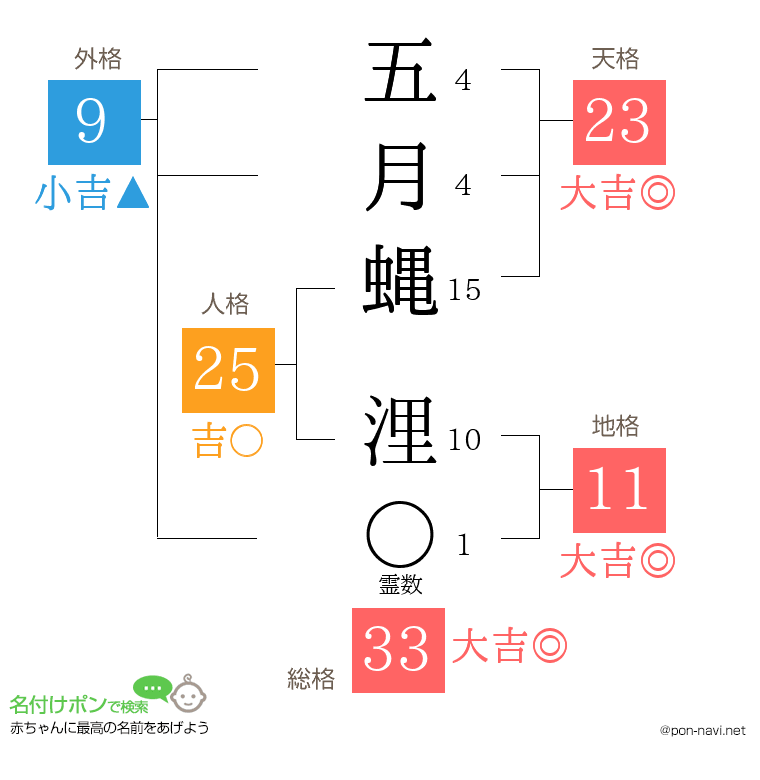五月蝿 浬さんの姓名判断結果
