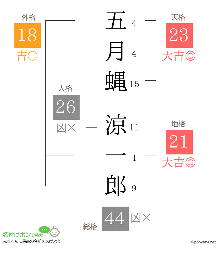 五月蝿 涼一郎さんの姓名判断結果
