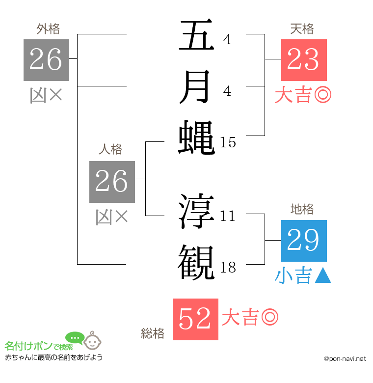 五月蝿 淳観さんの姓名判断結果