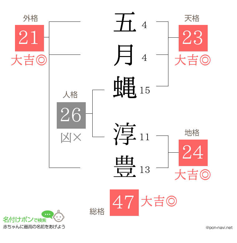 五月蝿 淳豊さんの姓名判断結果