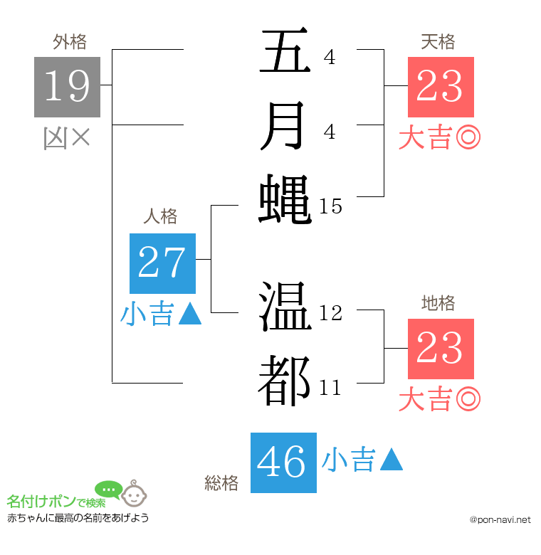 五月蝿 温都さんの姓名判断結果
