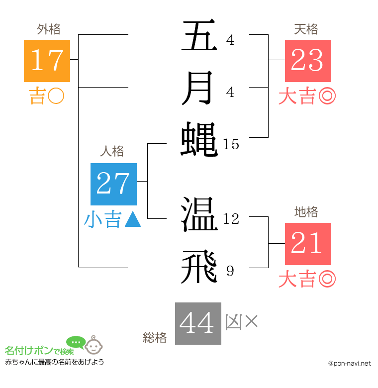 五月蝿 温飛さんの姓名判断結果