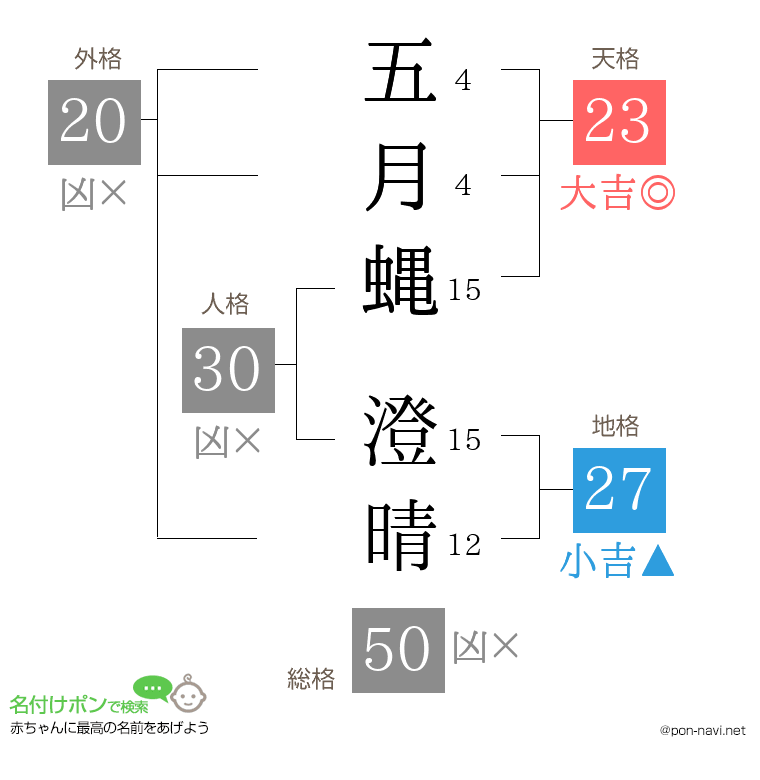 五月蝿 澄晴さんの姓名判断結果