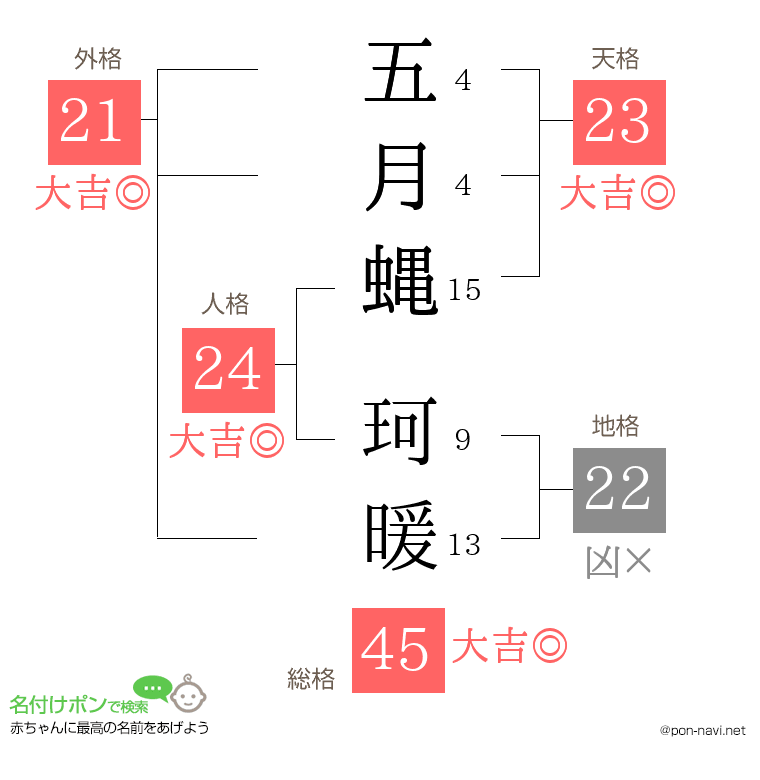 五月蝿 珂暖さんの姓名判断結果