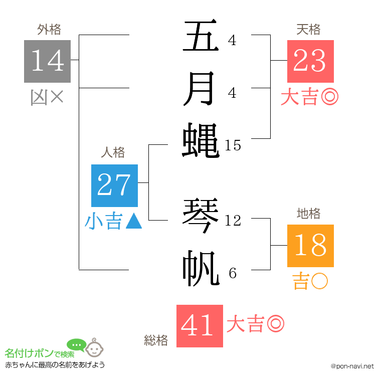五月蝿 琴帆さんの姓名判断結果