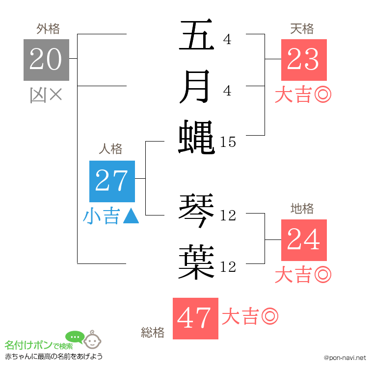 五月蝿 琴葉さんの姓名判断結果