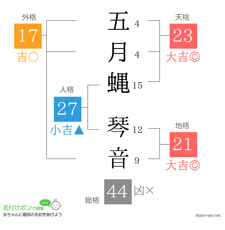 五月蝿 琴音さんの姓名判断結果