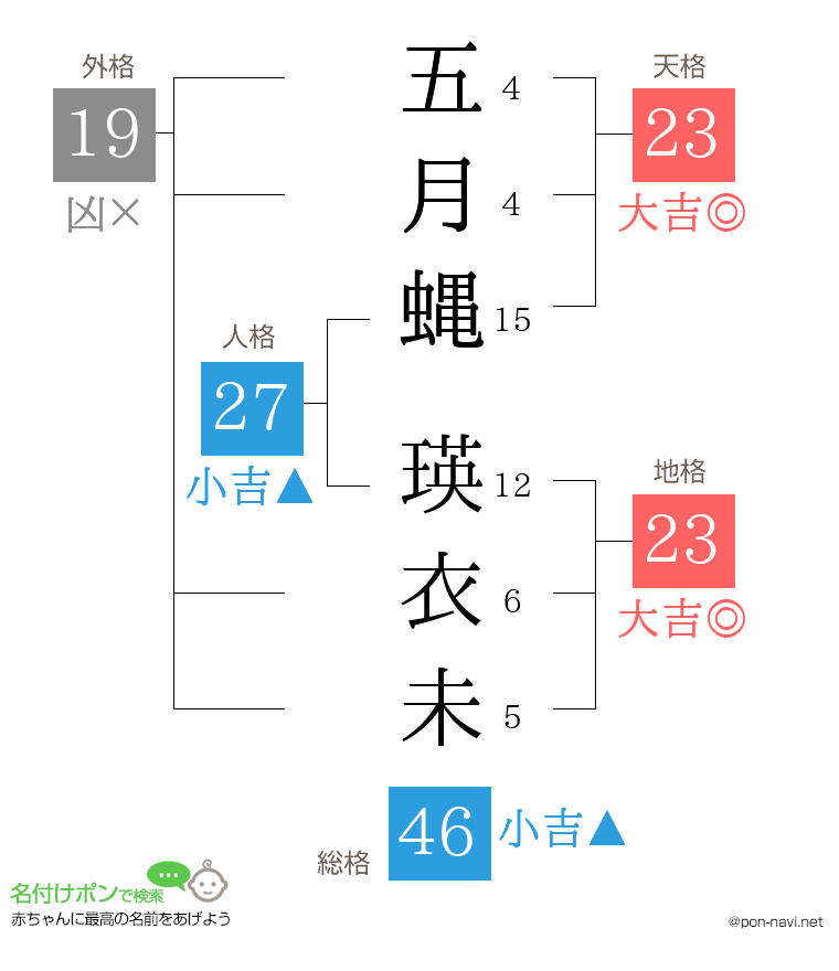 五月蝿 瑛衣未さんの姓名判断結果