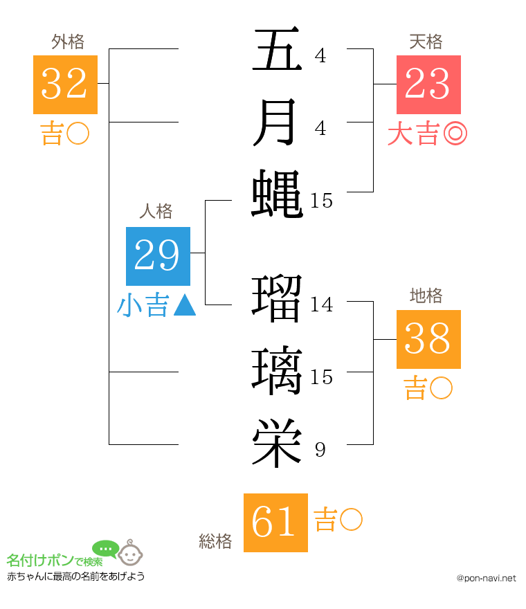 五月蝿 瑠璃栄さんの姓名判断結果