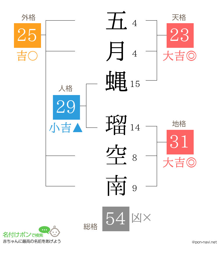 五月蝿 瑠空南さんの姓名判断結果
