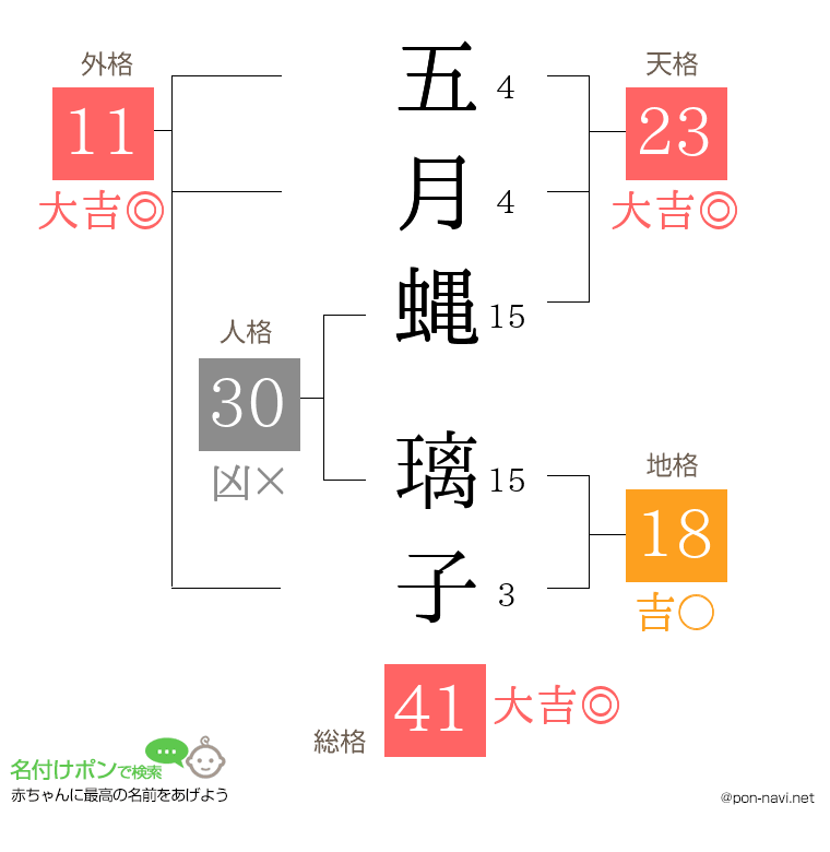 五月蝿 璃子さんの姓名判断結果