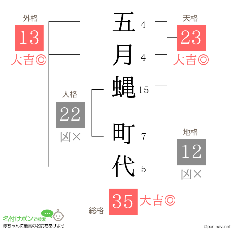 五月蝿 町代さんの姓名判断結果