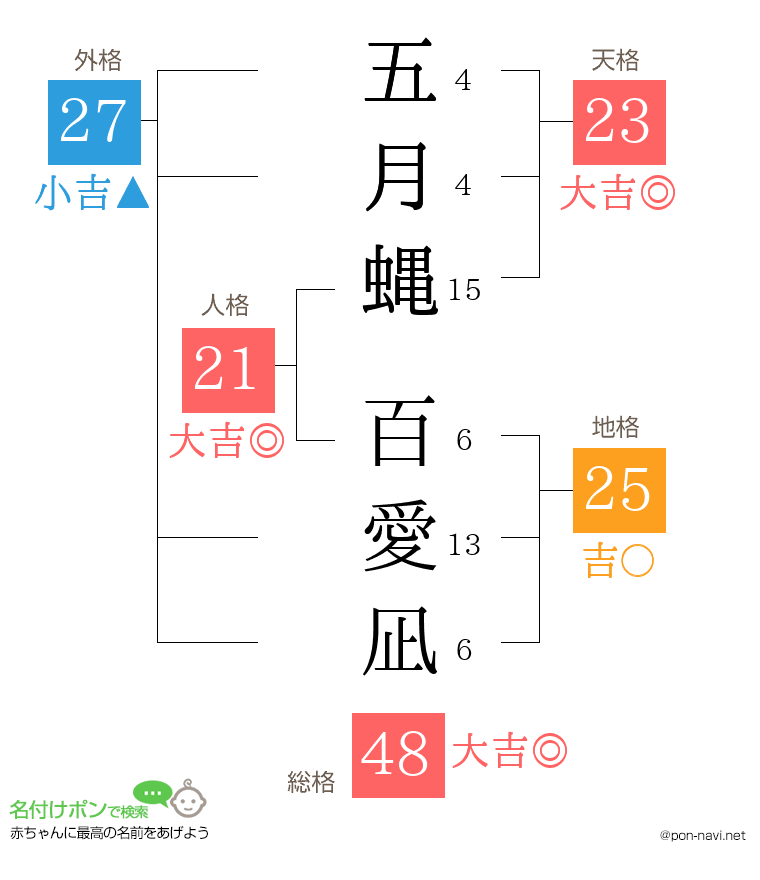 五月蝿 百愛凪さんの姓名判断結果