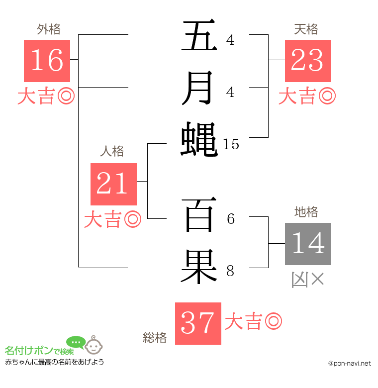 五月蝿 百果さんの姓名判断結果