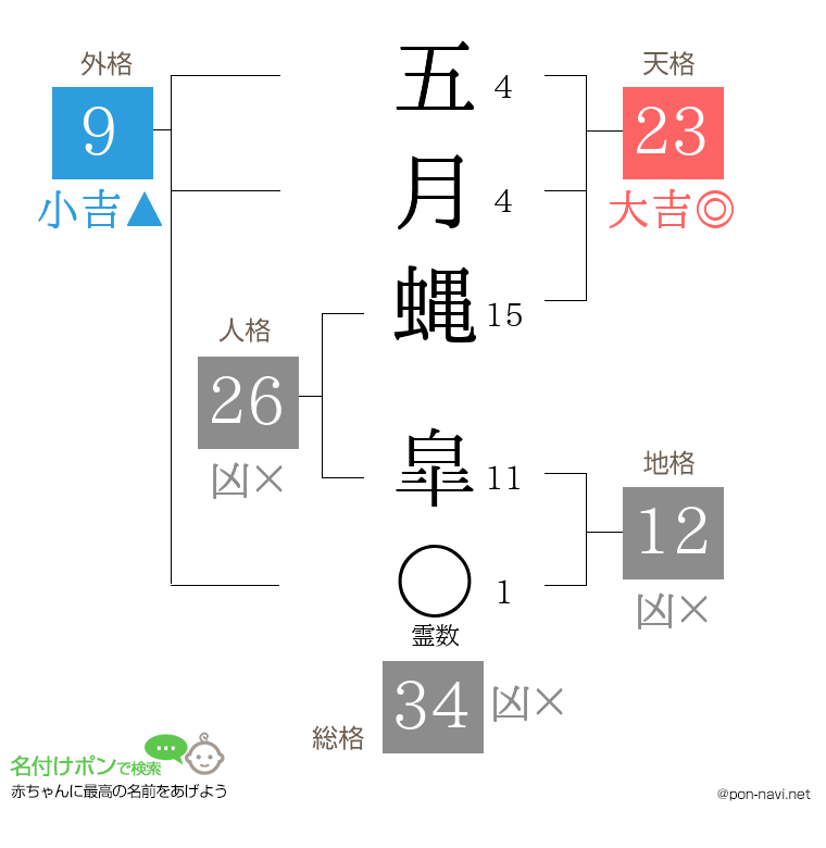 五月蝿 皐さんの姓名判断結果
