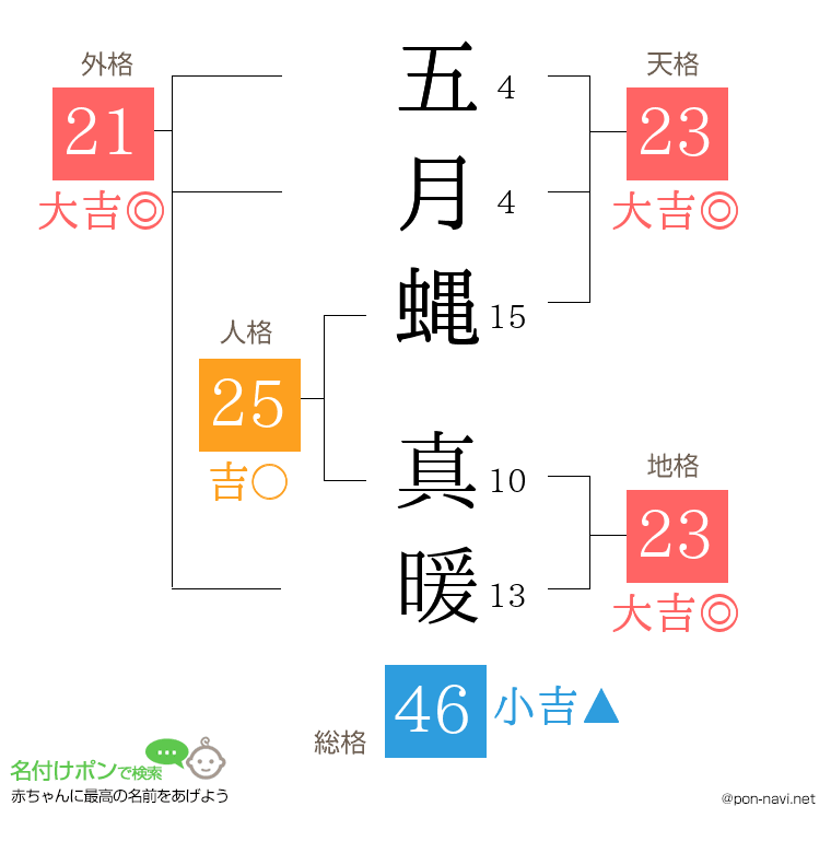 五月蝿 真暖さんの姓名判断結果