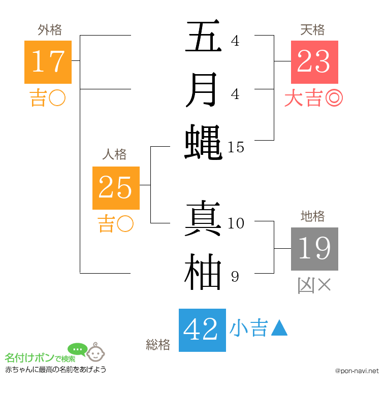 五月蝿 真柚さんの姓名判断結果