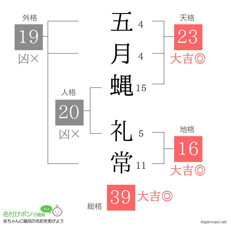 五月蝿 礼常さんの姓名判断結果