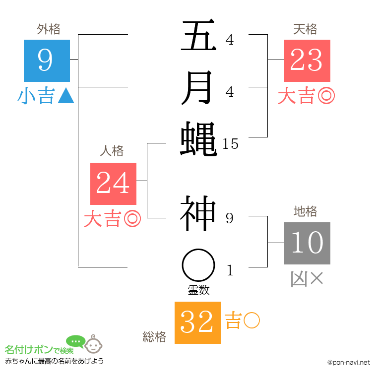 五月蝿 神さんの姓名判断結果