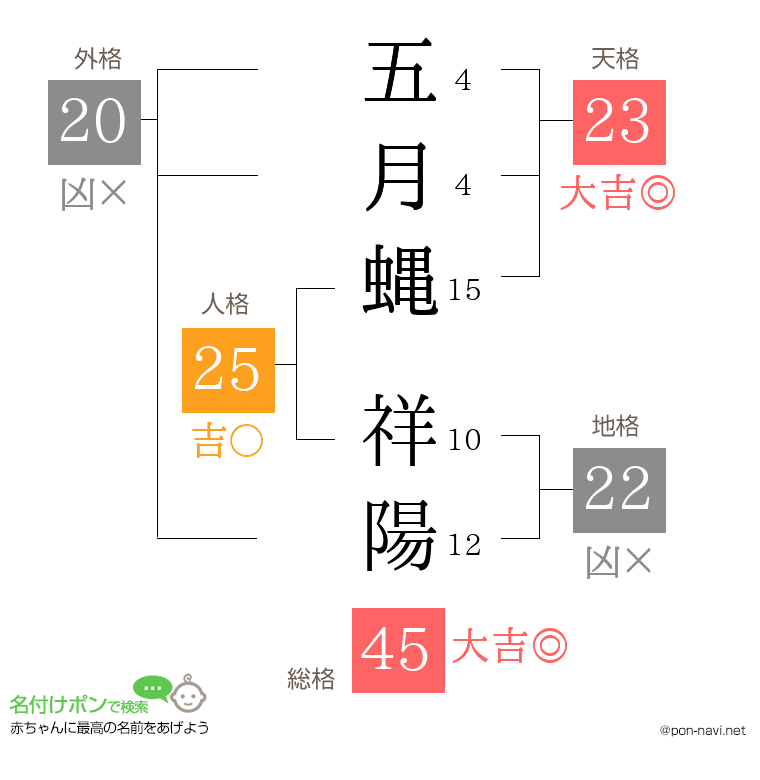 五月蝿 祥陽さんの姓名判断結果